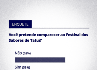 38% dizem que irão ao Festival Sabores de Tatuí