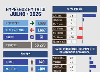 Vagas de emprego em Tatuí aumentam pelo sétimo mês consecutivo
