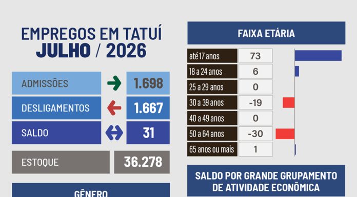 Vagas de emprego em Tatuí aumentam pelo sétimo mês consecutivo