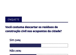 54% declaram descartar resíduos de construção civil nos ecopontos de Tatuí