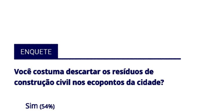 54% declaram descartar resíduos de construção civil nos ecopontos de Tatuí