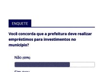 Maioria diz não concordar com empréstimo para investimentos no município