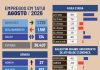 Agosto fecha com 134 novas vagas de emprego em Tatuí