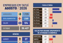 Agosto fecha com 134 novas vagas de emprego em Tatuí