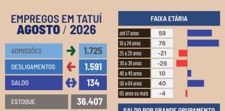 Agosto fecha com 134 novas vagas de emprego em Tatuí