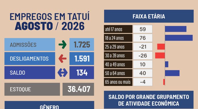 Agosto fecha com 134 novas vagas de emprego em Tatuí
