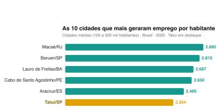 Geração de empregos em Tatuí coloca cidade em 6º lugar no Brasil