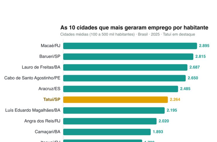 Geração de empregos em Tatuí coloca cidade em 6º lugar no Brasil