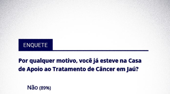 11% respondem que já estiveram na Casa de Apoio ao Tratamento de Câncer em Jaú