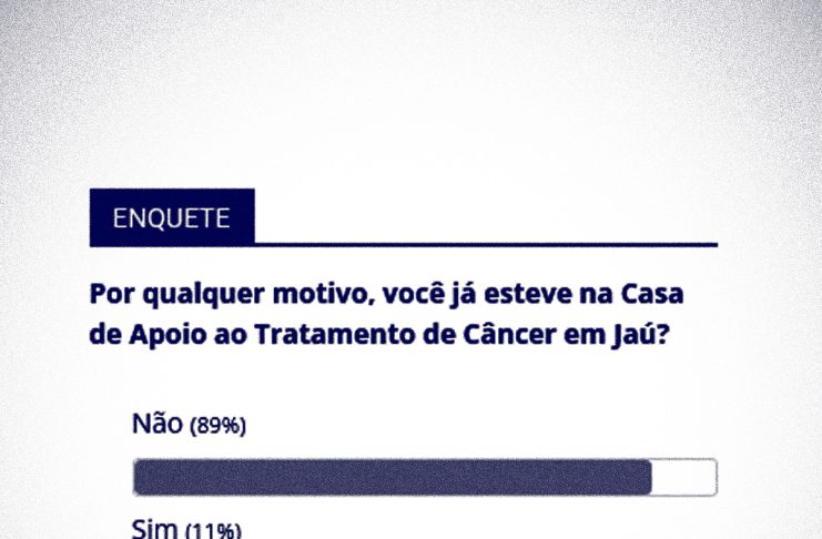 11% respondem que já estiveram na Casa de Apoio ao Tratamento de Câncer em Jaú