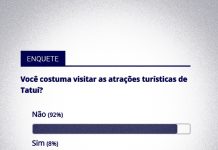 8% dizem ter hábito de visitar atrações turísticas de Tatuí