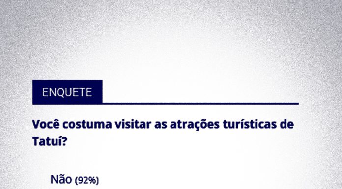 8% dizem ter hábito de visitar atrações turísticas de Tatuí